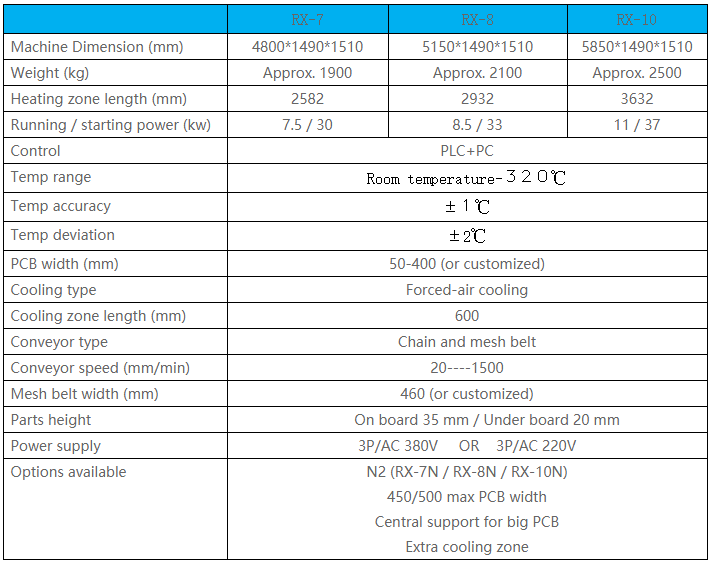 New RX series Lead-free Reflow Oven